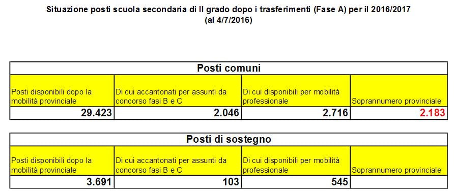 posti disponibili dopo i trasferimenti