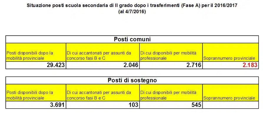posti disponibili dopo i trasferimenti