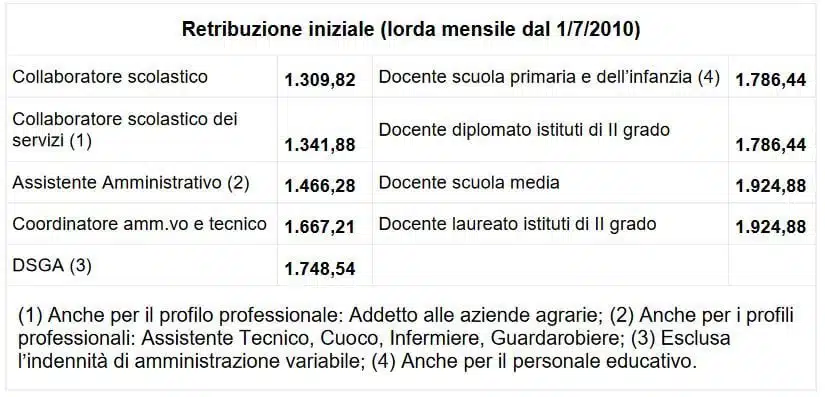 progressione stipendio docenti e ata