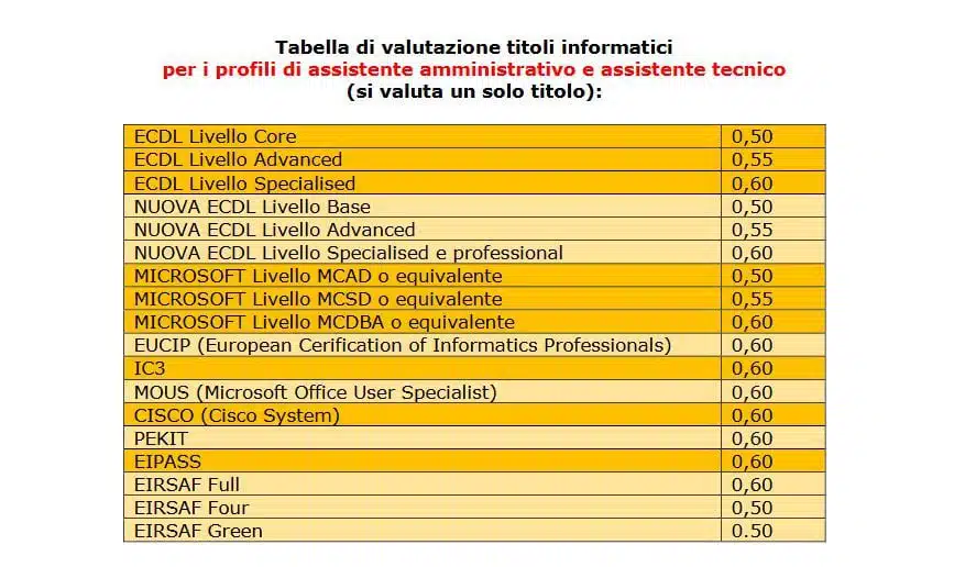 Pubblichiamo la tabella valutazione titoli del personale ATA relativa agli Assistenti amministrativi