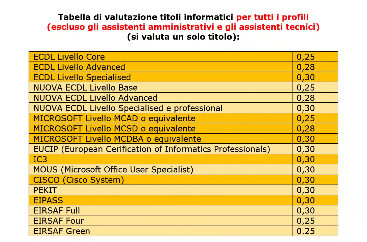 Pubblichiamo la tabella valutazione titoli dei collaboratori scolastici
