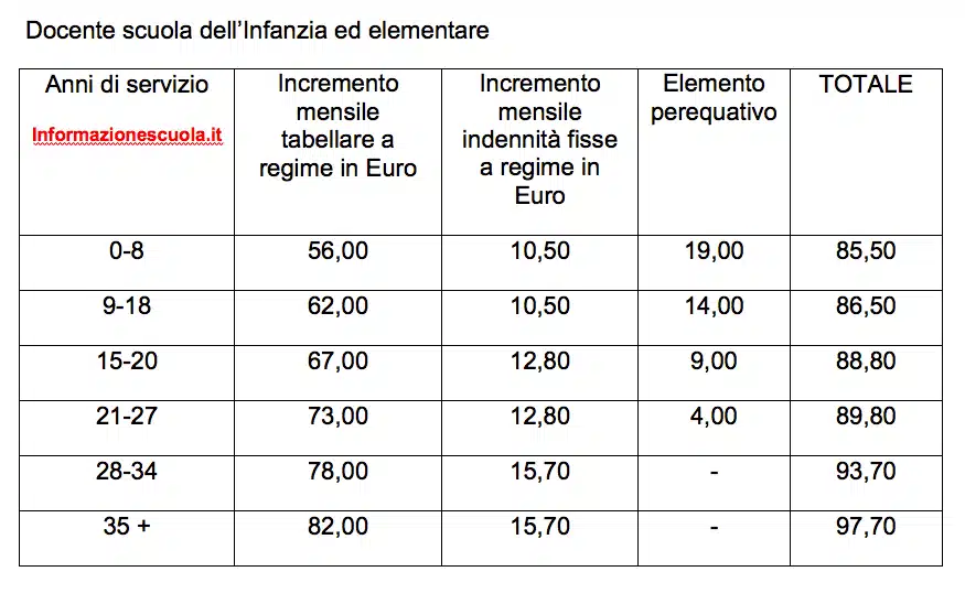 rinnovo del contratto scuola primaria