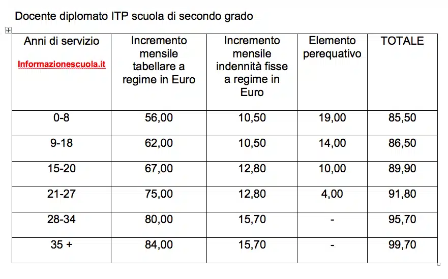 rinnovo del contratto scuola