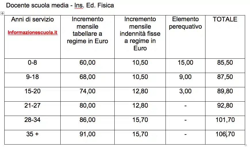 la tabella del rinnovo del contratto scuola