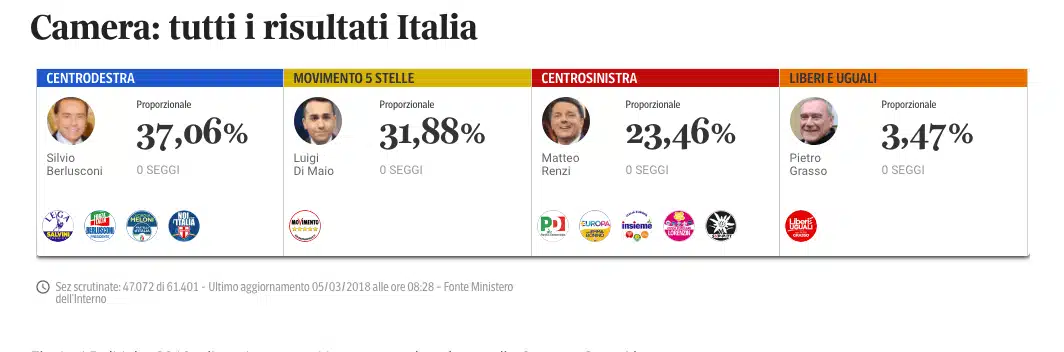 I risultati delle politiche