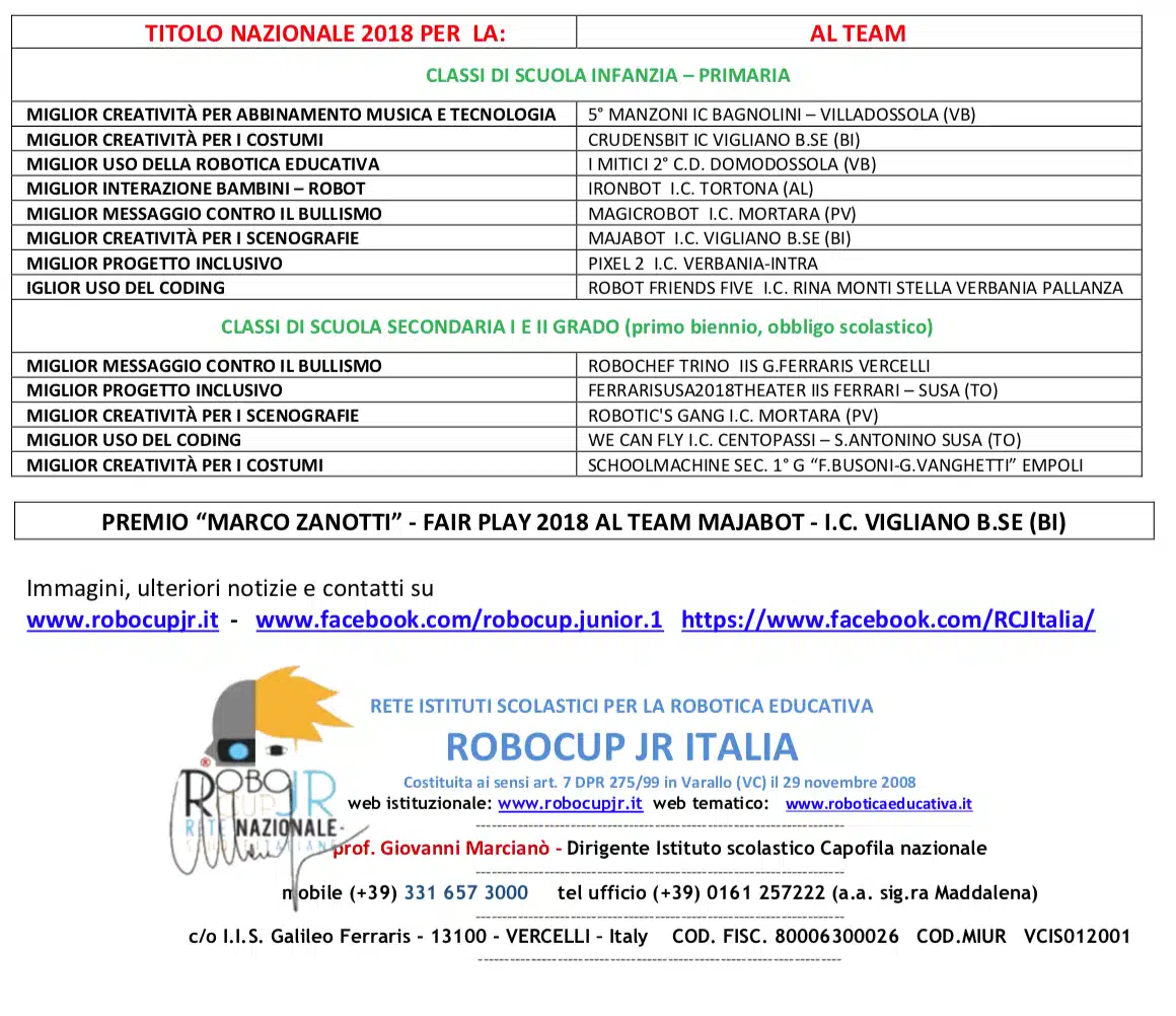 La classifica finale