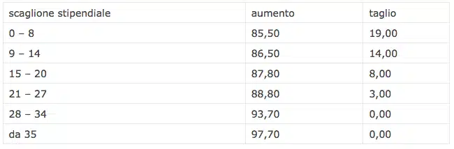 elemento perequativo e tagli ai docenti