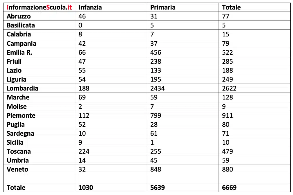 Concorso riservato diplomati magistrali, i posti