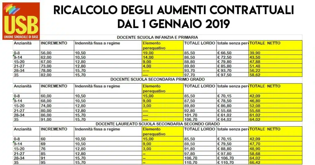 to perequativo personale docente