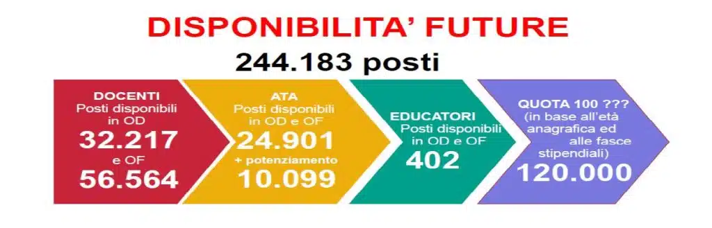 posti disponibili Pensionamenti scuola 2019