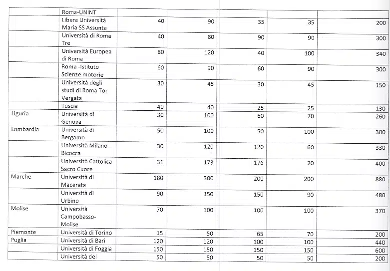 tfa sostegno, tutti i posti disponibili attivati dalle università
