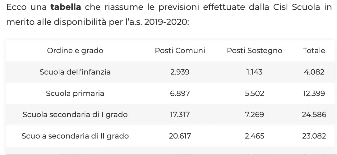 Posti disponibili scuola 2019/2020: eccoli suddivisi per provincia e per classe di concorso