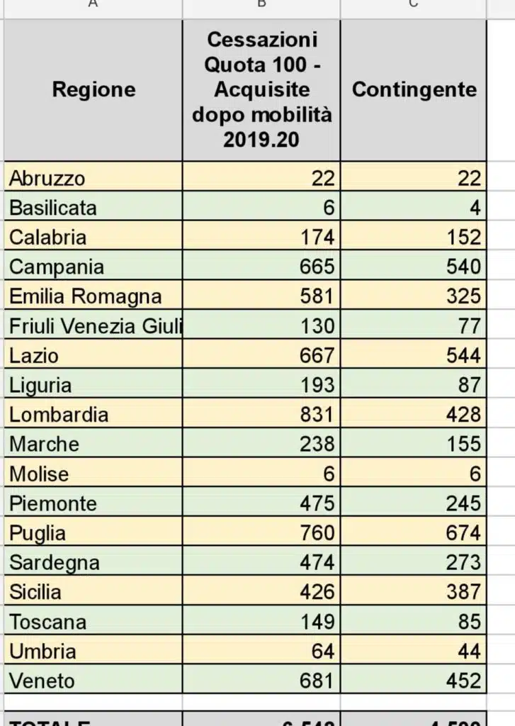 Immissioni in ruolo, firmato il decreto, ecco la suddivisione dei posti