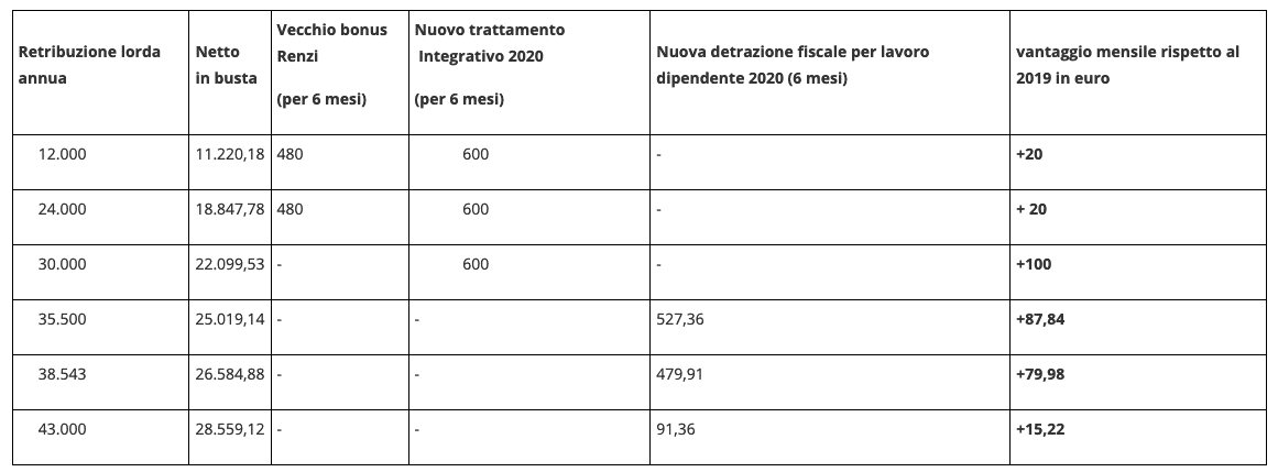 Cedolino di luglio 2020: 100 euro in più ma non a chi ha il contratto fino a giugno