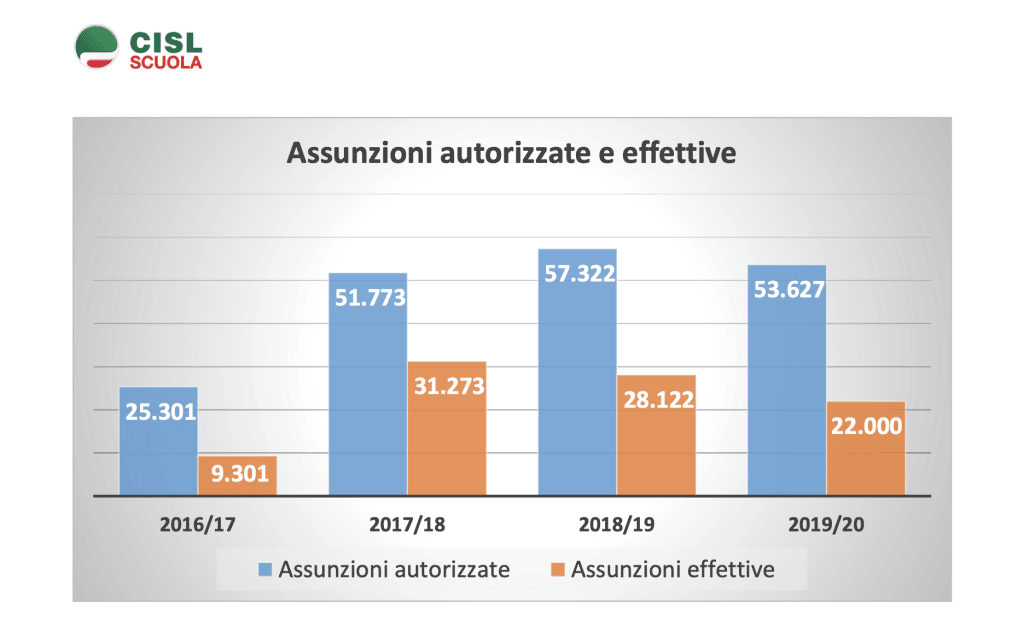 Immissioni in ruolo 2020