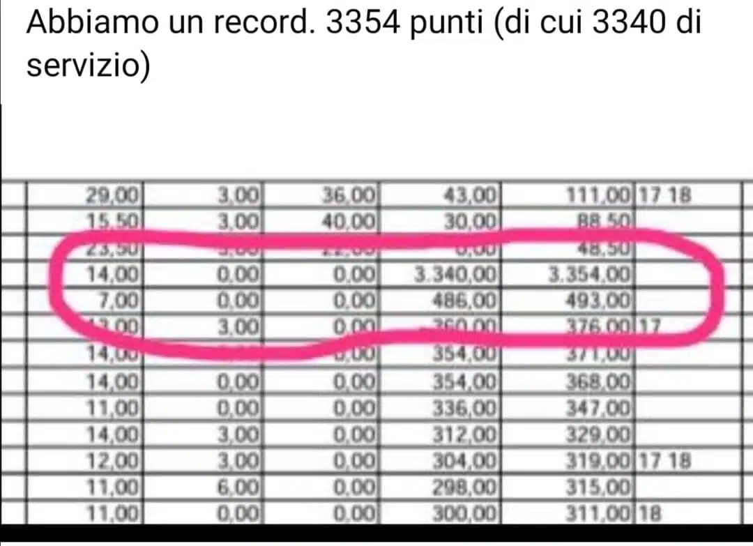Punteggio GPS sballato