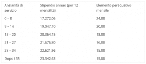 quanto guadagna un assistente amministrativo?