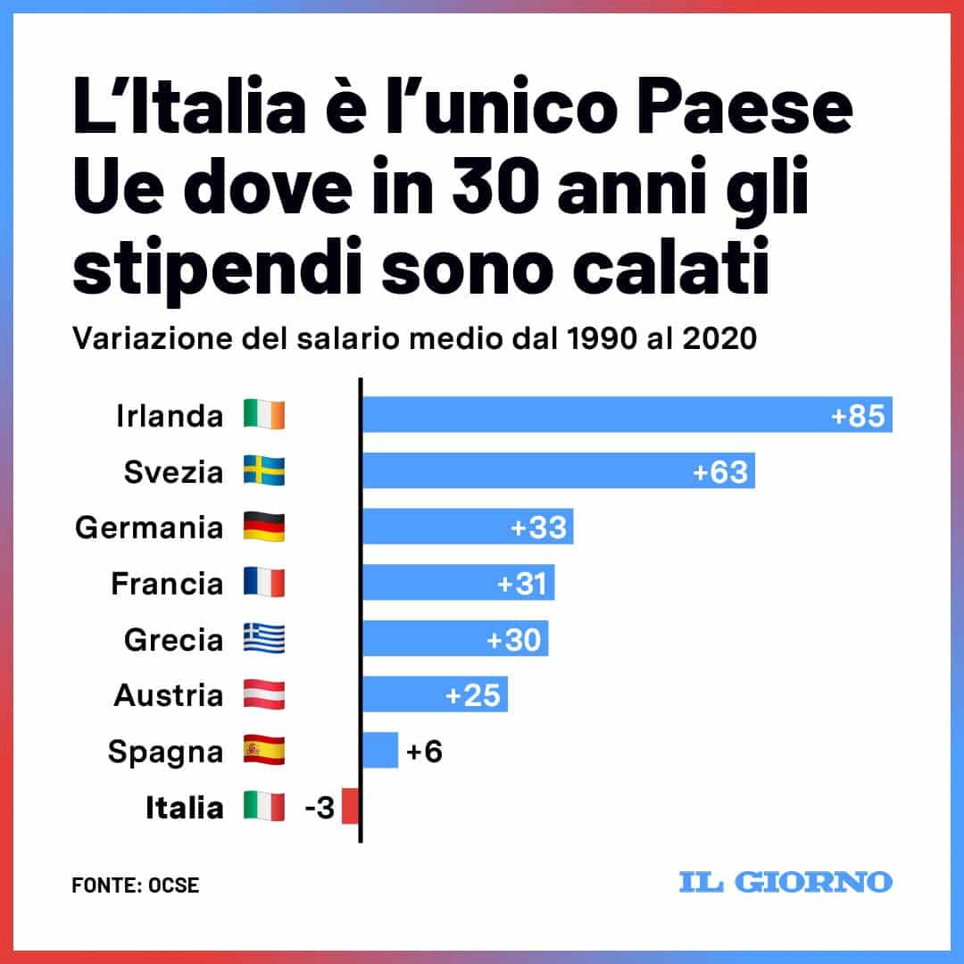 Stipendi: in Italia negli ultimi 30 anni sono diminuiti, altrove aumentati