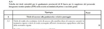 Incrementare il punteggio nelle GPS 2022, ecco come fare