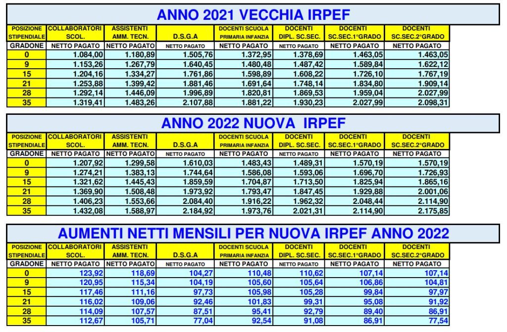 Importo cedolino di marzo 2022 con la nuova IRPEF, ecco la simulazione