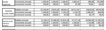 La progressione stipendiale dei docenti 2022