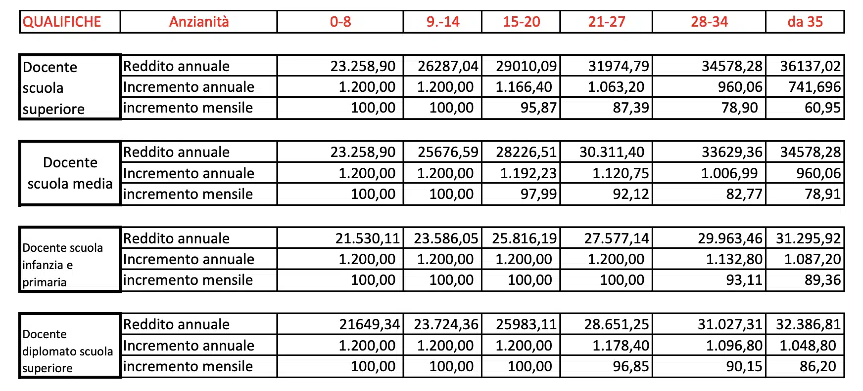 TABELLA CUNEO FISCALE 2022 PERSONALE DOCENTE