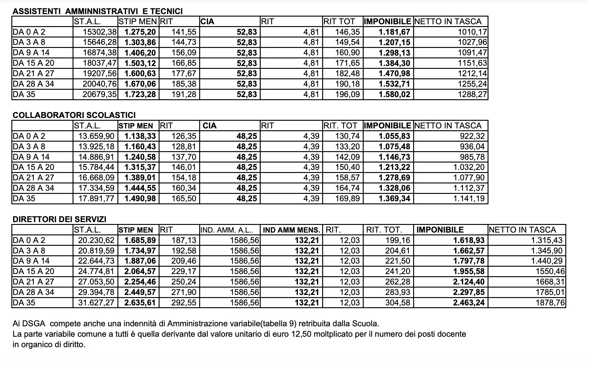 Tabelle stipendiali 2022 del personale ATA