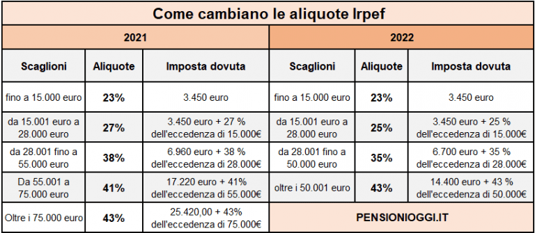 Cedolino NoiPA E La Beffa Delle Nuove Aliquote IRPEF