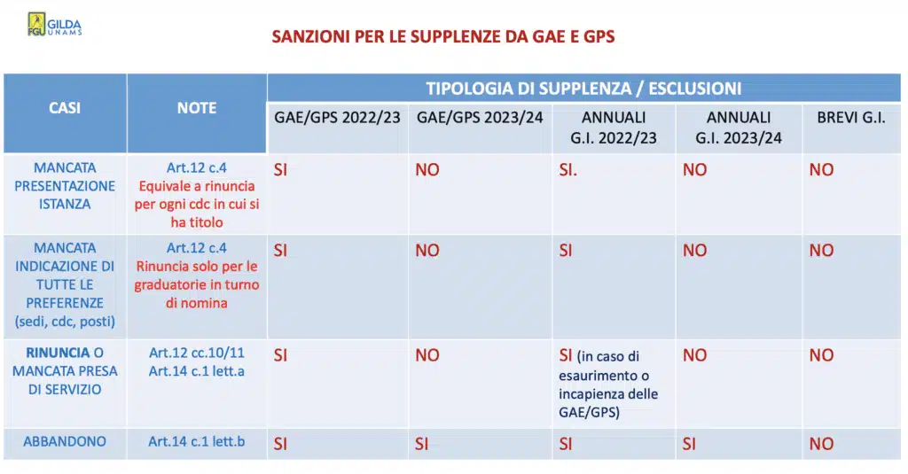 mancata presentazione dell’istanza relativa alla scelta delle sedi mancata accettazione di tutte le preferenze rinuncia mancata presa di servizio abbandono.