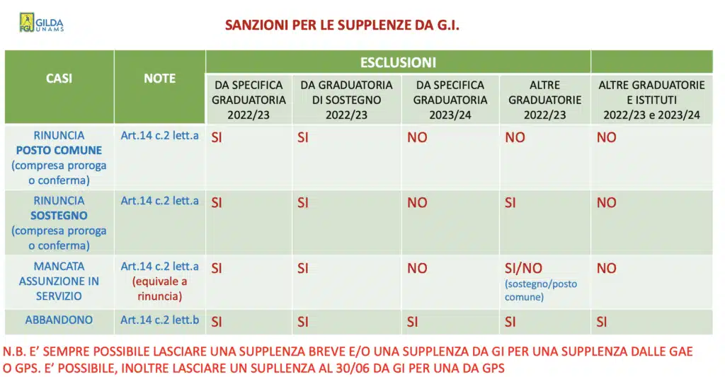 mancata presentazione dell’istanza relativa alla scelta delle sedi mancata accettazione di tutte le preferenze rinuncia mancata presa di servizio abbandono.