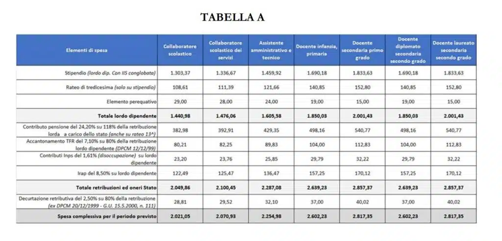Personale ATA gli stipendi tabellari per l’anno scolastico 2022/2