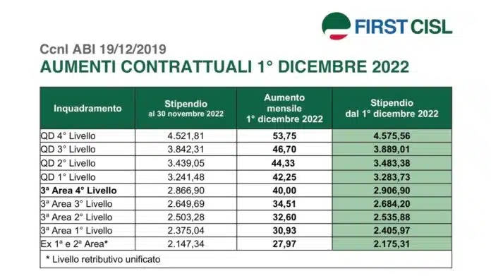 Ecco la tabella con l'aumento al netto pagato con il cedolino dicembre 2022