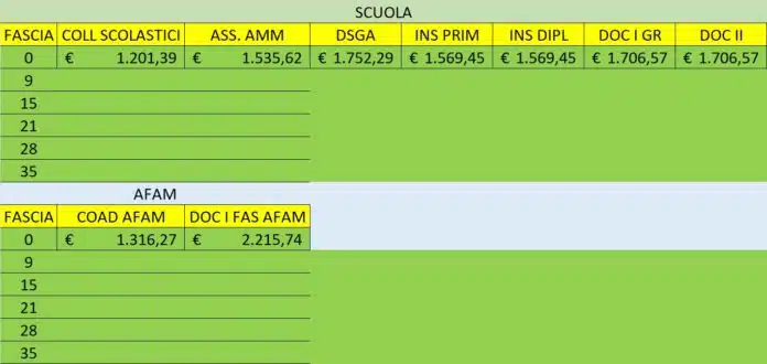 Arretrati ed aumenti al netto del personale appartenente alla fascia zero, la tabella