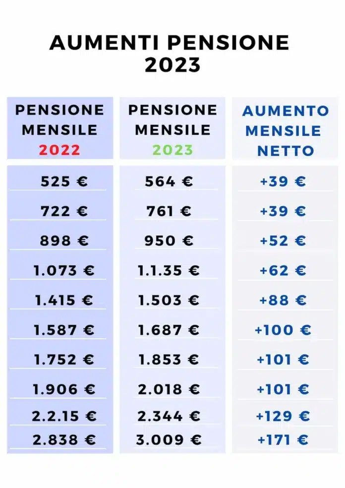 Aumento delle pensioni 2023, ecco la tabella INPS con le cifre al netto