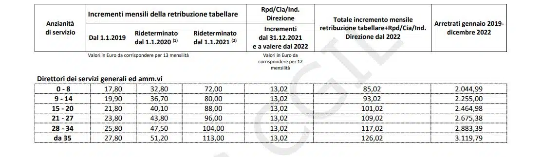 Incremento stipendiale dei DSGA, le tabelle