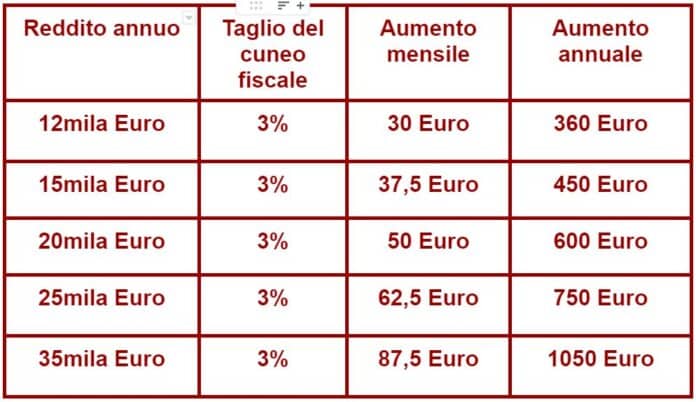 Stipendi, nel 2023 arriva il taglio del cuneo fiscale, ecco la tabella con gli aumenti