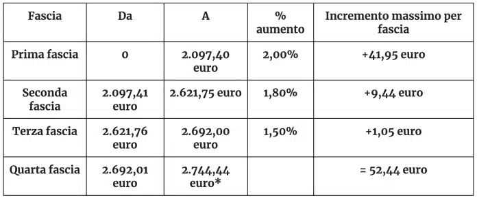 cuneo fiscale Tredicesime 2022 più alte, ma solo per queste categorie