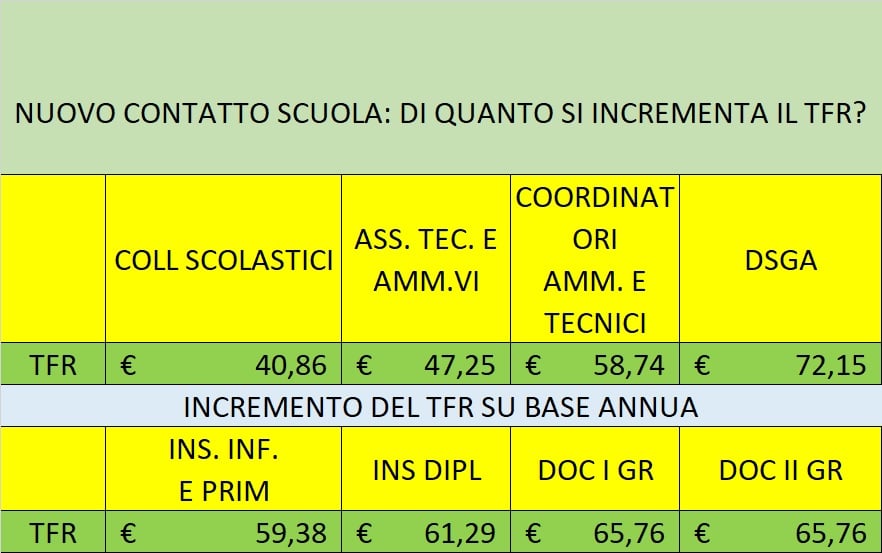 Rinnovo del contratto, ecco gli aumenti al netto del TFR e arretrati, la tabella