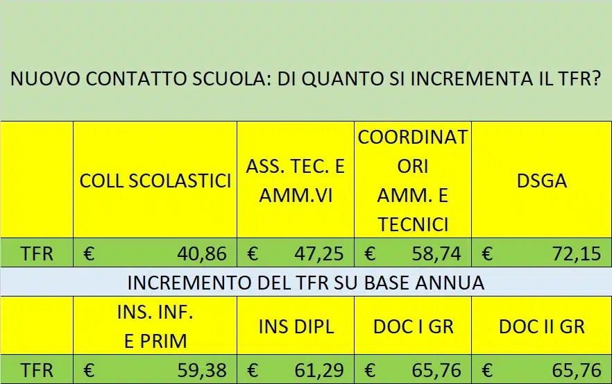 Rinnovo del contratto, ecco gli aumenti al netto del TFR e arretrati, la tabella