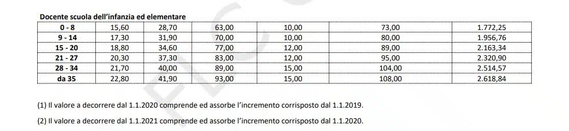 Progressione stipendiale docenti scuola Infanzia e primaria 2022
