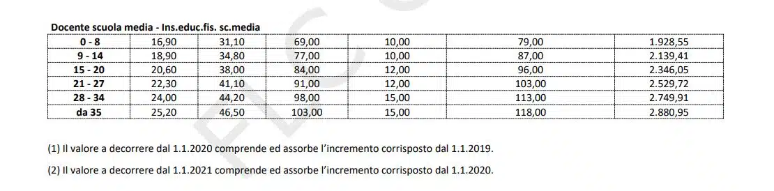 Progressione stipendiale docenti scuola superiore di I grado ex scuole medie
