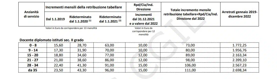 Progressione stipendiale docenti scuola superiore di I grado ex scuole medie