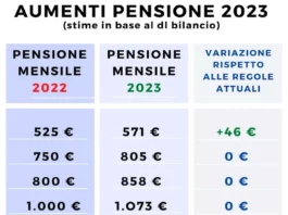 Aumento delle pensioni gennaio 2023, ecco le nuove tabelle aggiornate