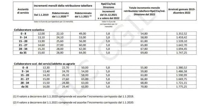 Le tabelle ATA dell'incremento stipendiale collaboratori scolastici