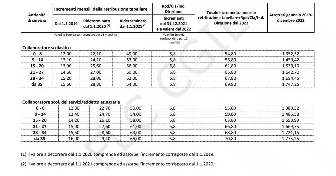 Le tabelle ATA dell'incremento stipendiale collaboratori scolastici