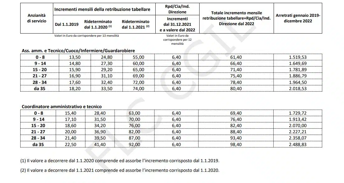 Tabelle stipendiali assistente tecnico, amministrativo cuoco, guardarobiere ed infermiere
