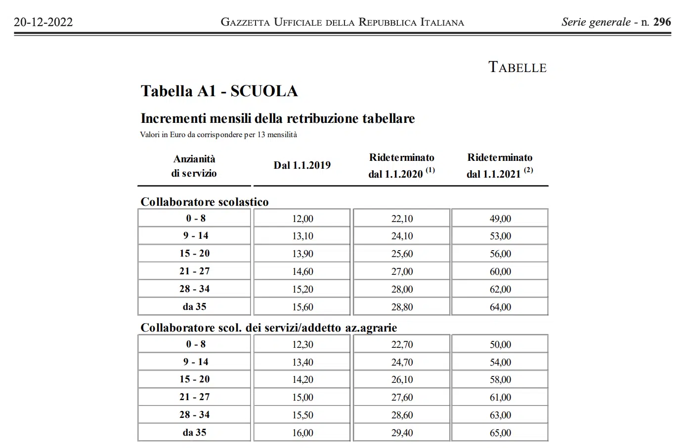 Nuove tabelle stipendiali 2023 ATA e docenti con gli aumenti procapite