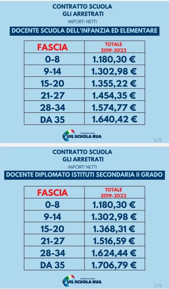 Iniziamo  a pubblicare le tabelle con gli arretrati  del personale docente