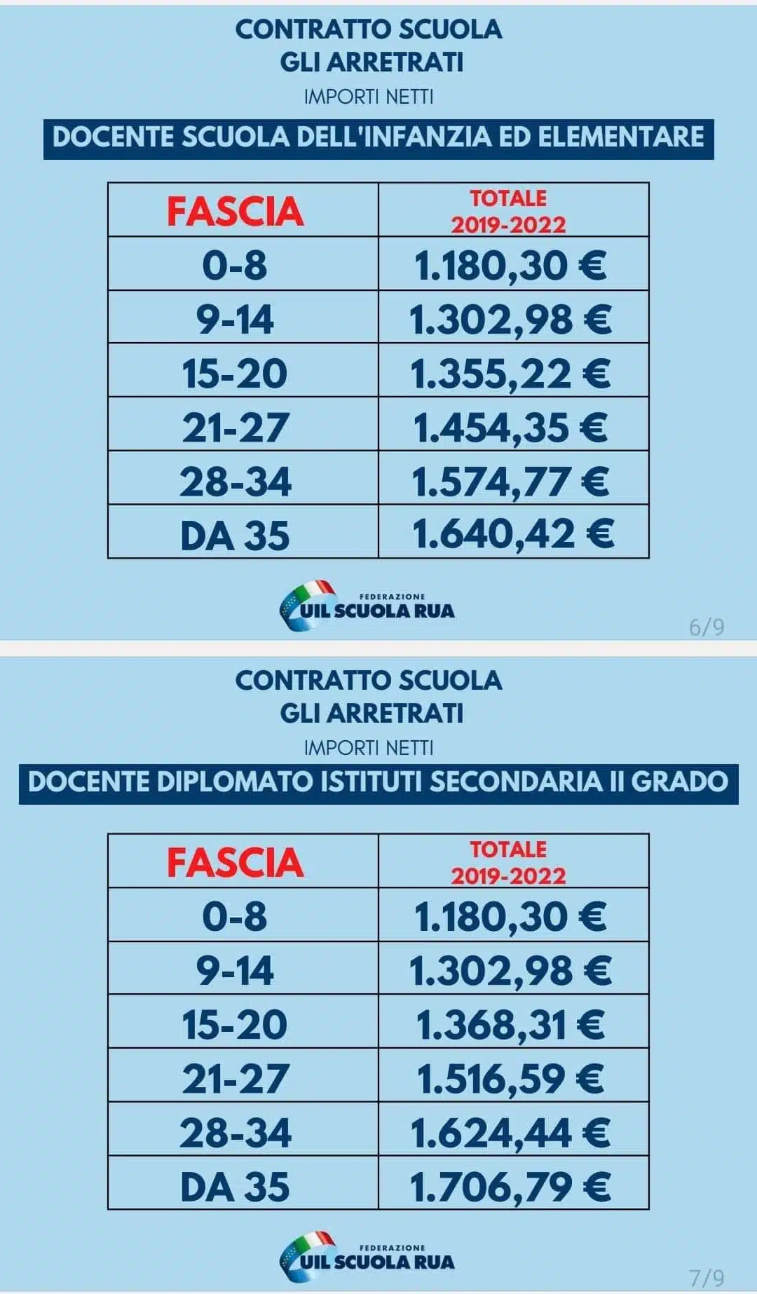 Iniziamo  a pubblicare le tabelle con gli arretrati  del personale docente
