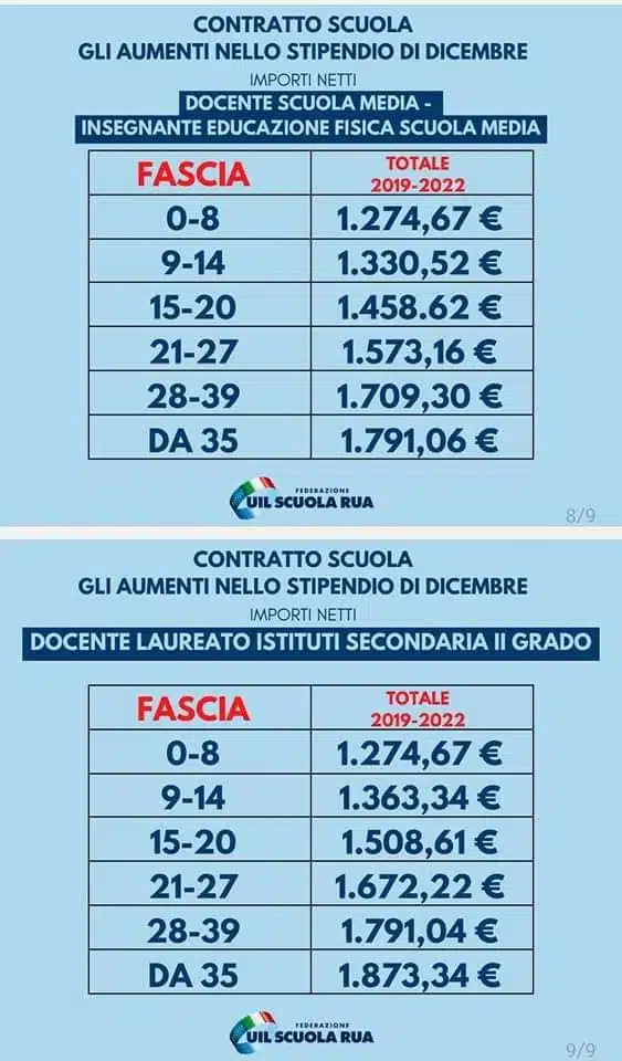 Iniziamo  a pubblicare le tabelle con gli arretrati  del personale docente